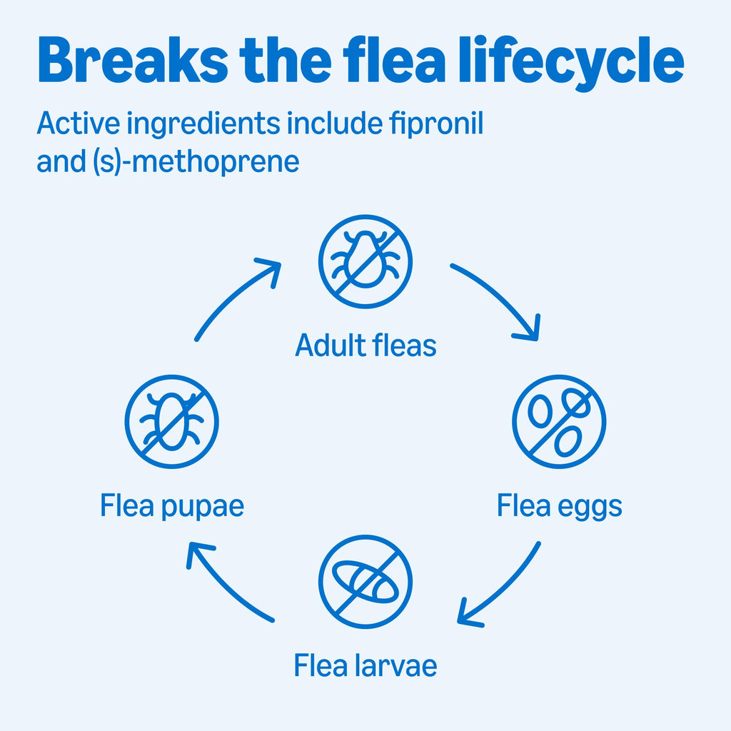 Flea and Tick Topical Treatment for Medium Dogs 3 Count Y510